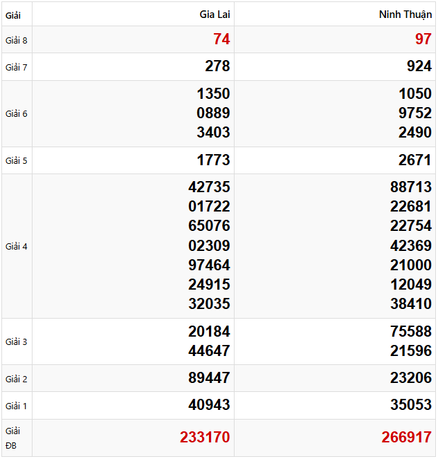 Quay thử dự đoán xổ số miền Trung 11/4/2025 lấy hên