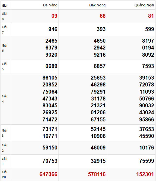 Quay thử dự đoán xổ số miền Trung 12/4/2025 lấy hên