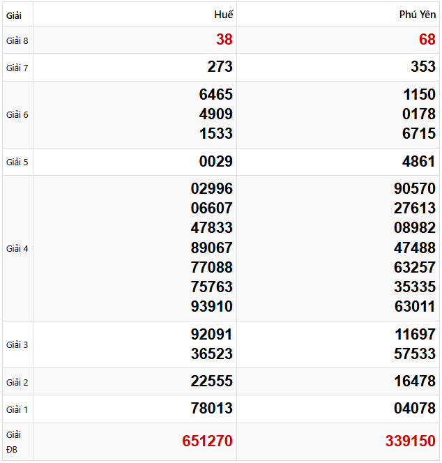 Quay thử dự đoán xổ số miền Trung 14/4/2025 lấy hên