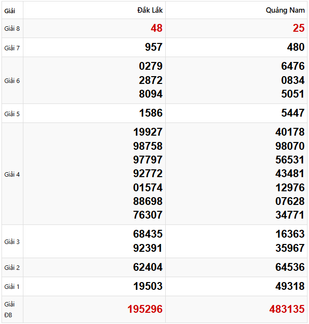 Quay thử dự đoán xổ số miền Trung 15/4/2025 lấy hên