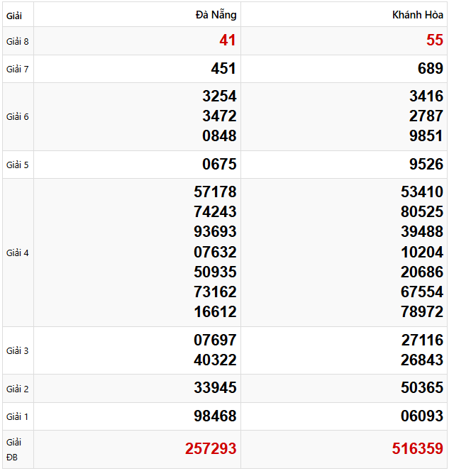 Quay thử dự đoán xổ số miền Trung 16/4/2025 lấy hên