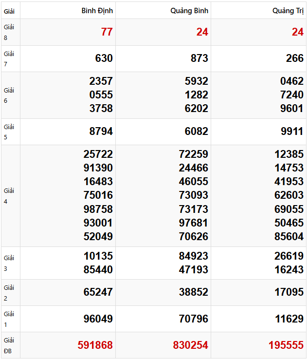 Quay thử dự đoán xổ số miền Trung 17/4/2025 lấy hên