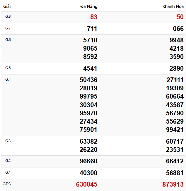 Quay thử dự đoán xổ số miền Trung 2/4/2025 lấy hên