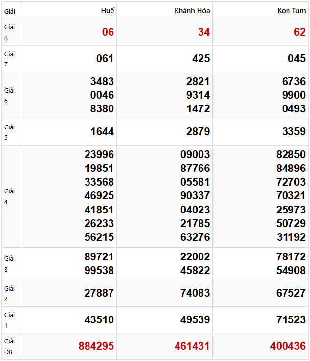 Quay thử dự đoán xổ số miền Trung 6/4/2025 lấy hên