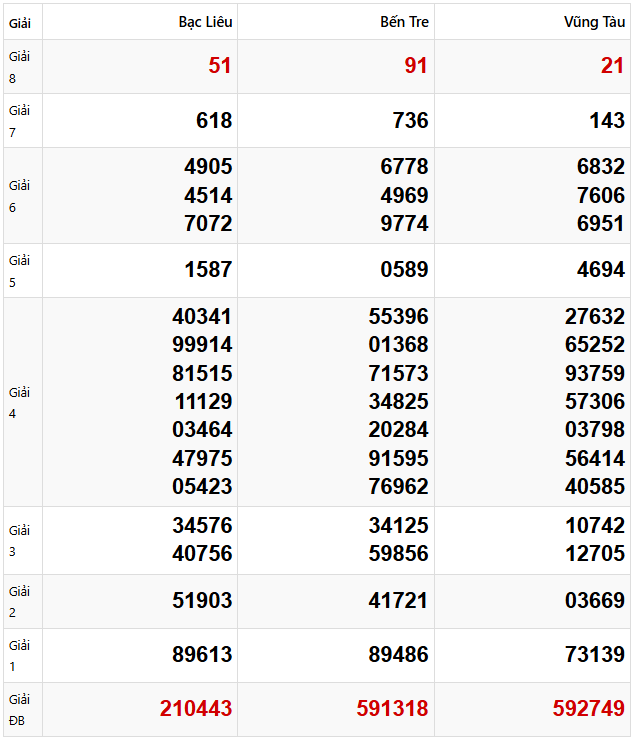 Quay thử dự đoán XSMN 1/4/2025 lấy hên