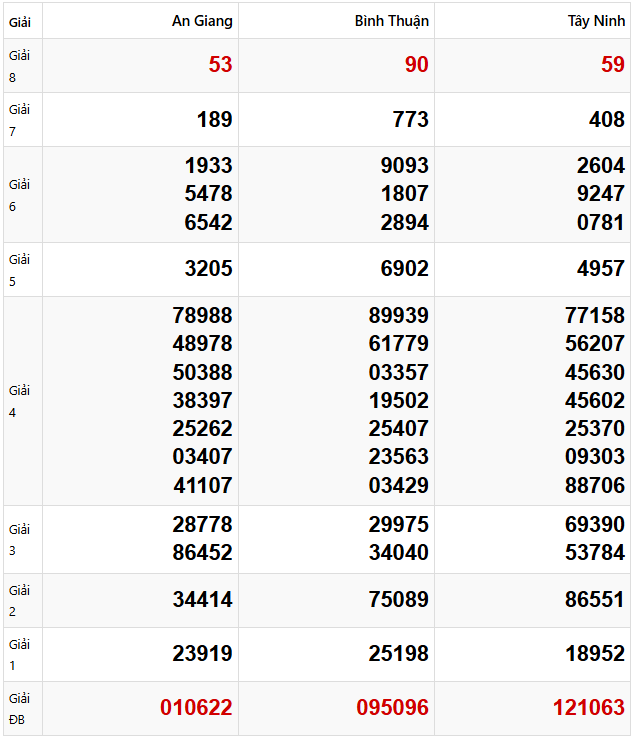 Quay thử dự đoán XSMN 10/4/2025 lấy hên