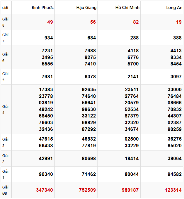 Quay thử dự đoán XSMN 12/4/2025 lấy hên