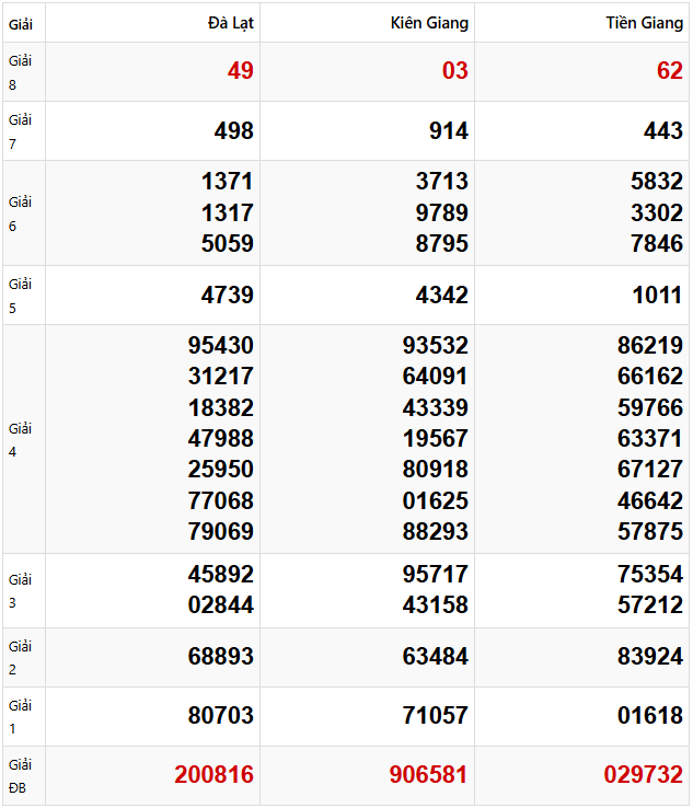 Quay thử dự đoán XSMN 13/4/2025 lấy hên