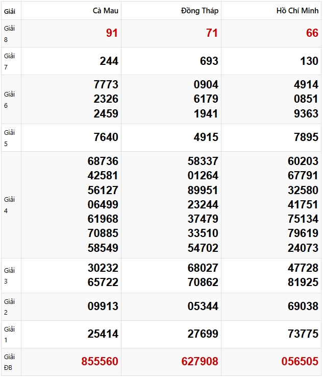 Quay thử dự đoán XSMN 14/4/2025 lấy hên