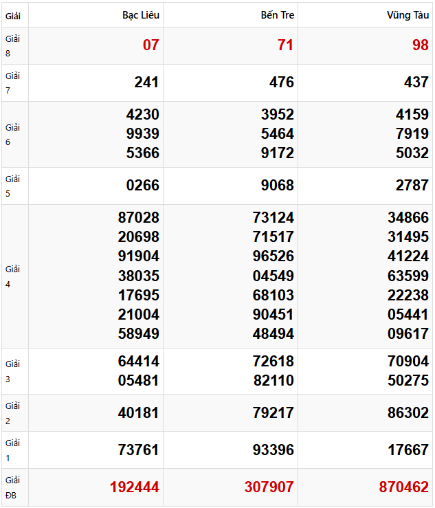 Quay thử dự đoán XSMN 15/4/2025