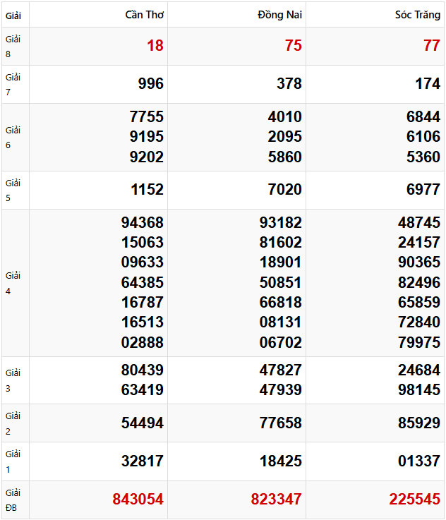 Quay thử dự đoán XSMN 16/4/2025 lấy hên