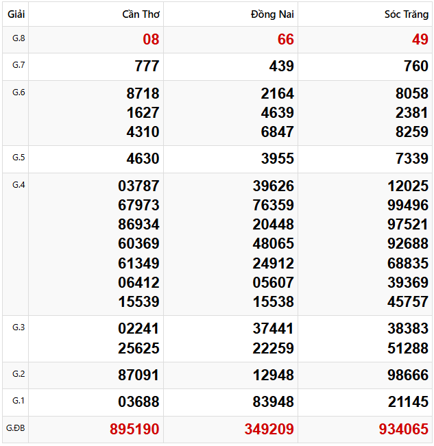 Quay thử dự đoán XSMN 2/4/2025 lấy hên
