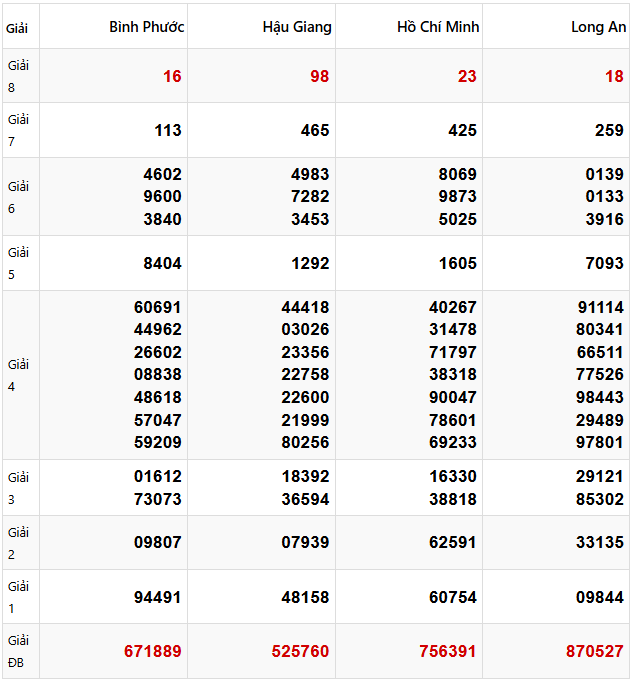 Quay thử dự đoán XSMN 5/4/2025 lấy hên