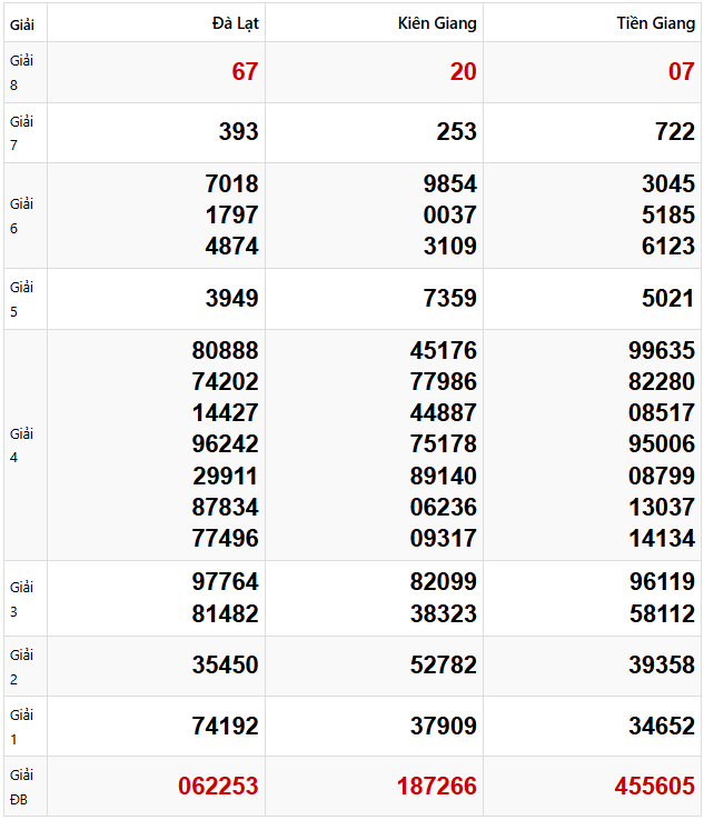 Quay thử dự đoán XSMN 6/4/2025 lấy hên