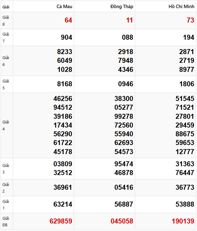 Quay thử dự đoán XSMN 7/4/2025 lấy hên