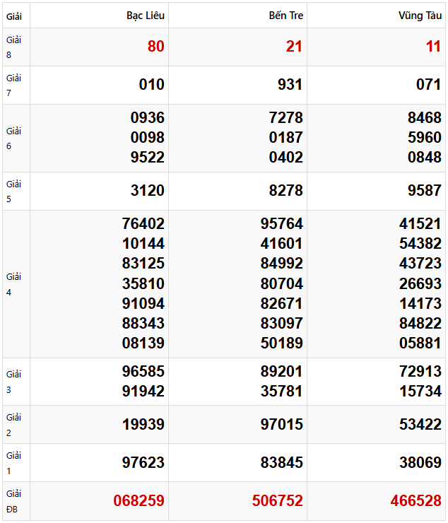 Quay thử dự đoán XSMN 8/4/2025 lấy hên