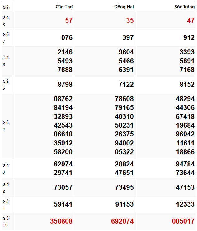 Quay thử dự đoán XSMN 9/4/2025 lấy hên